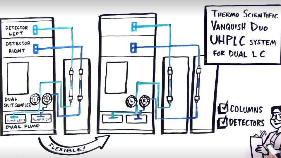 See Productivity in a New Light: Vanquish Duo UHPLC System for Dual LC content piece image