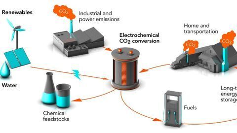 Fuels, Plastics and Feedstocks From CO2? They’re Working On It