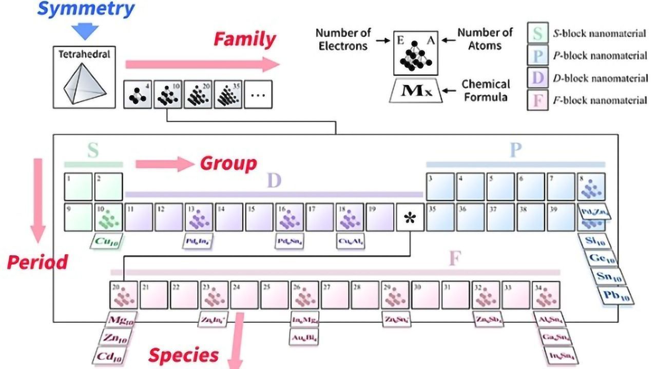 A Periodic Table of Molecules?