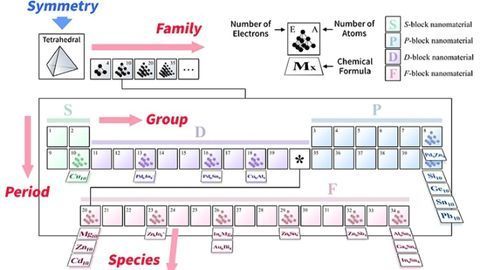 A Periodic Table of Molecules?
