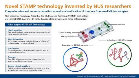 Novel Technology Makes Biopsies Less Invasive and More Informative