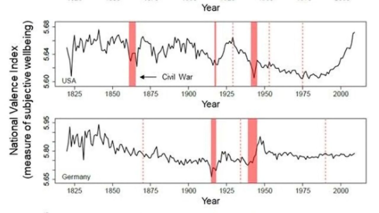 Researchers Use Text to Measure Two Hundred Years of Happiness