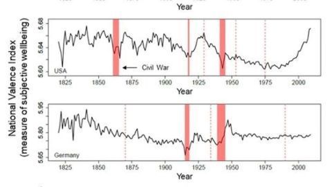 Researchers Use Text to Measure Two Hundred Years of Happiness