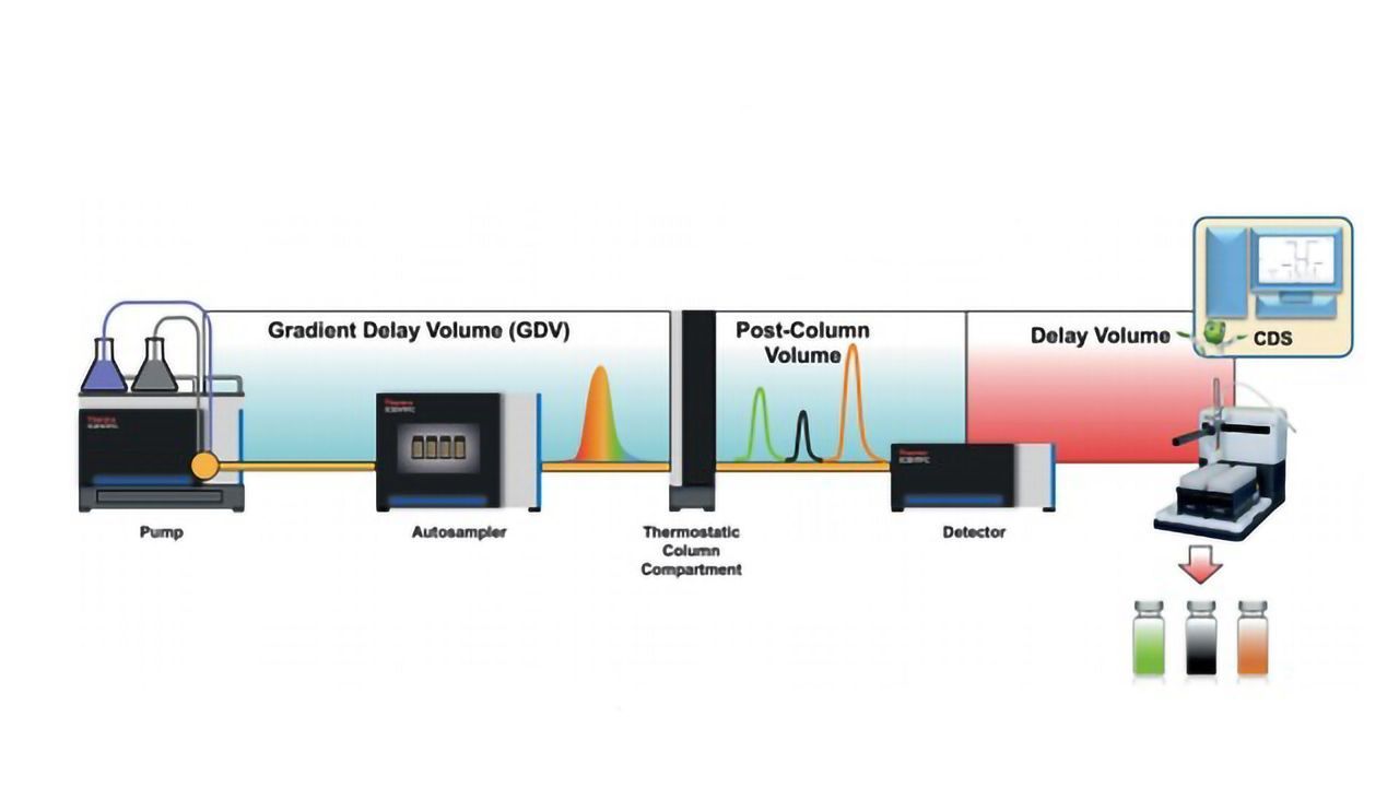 Principles of Fraction Collection Using the Vanquish UHPLC Systems