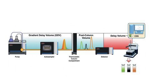 Principles of Fraction Collection Using the Vanquish UHPLC Systems