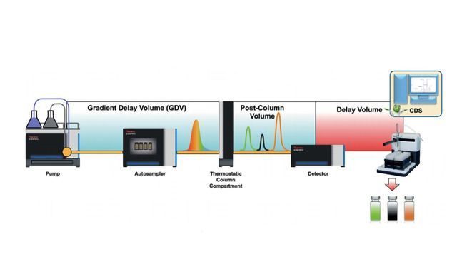 Principles of Fraction Collection Using the Vanquish UHPLC Systems content piece image 