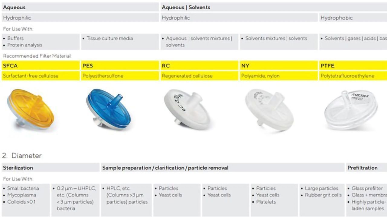 Syringe Filters – How To Choose the Optimal Housing and Membrane Material for Your Application