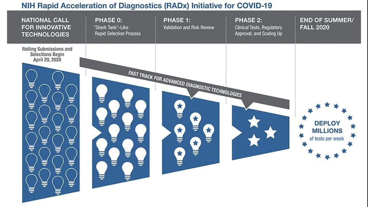 NIH Mobilizes National Innovation Initiative for COVID-19 Diagnostics