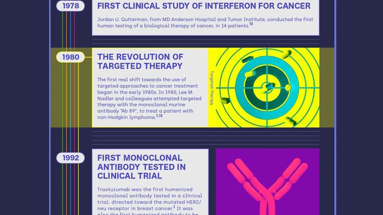 The Evolution of Cancer Drug Discovery