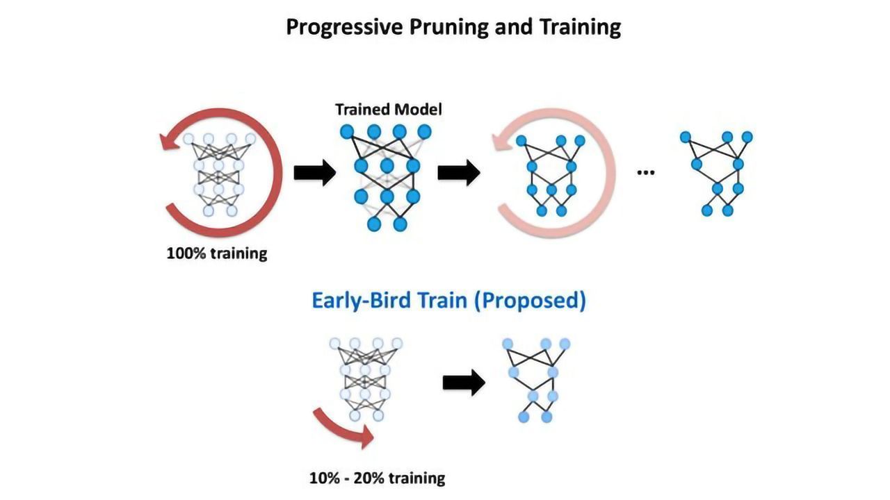 Cutting Down the Huge Carbon Footprint of Neural Network Training