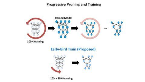 Cutting Down the Huge Carbon Footprint of Neural Network Training