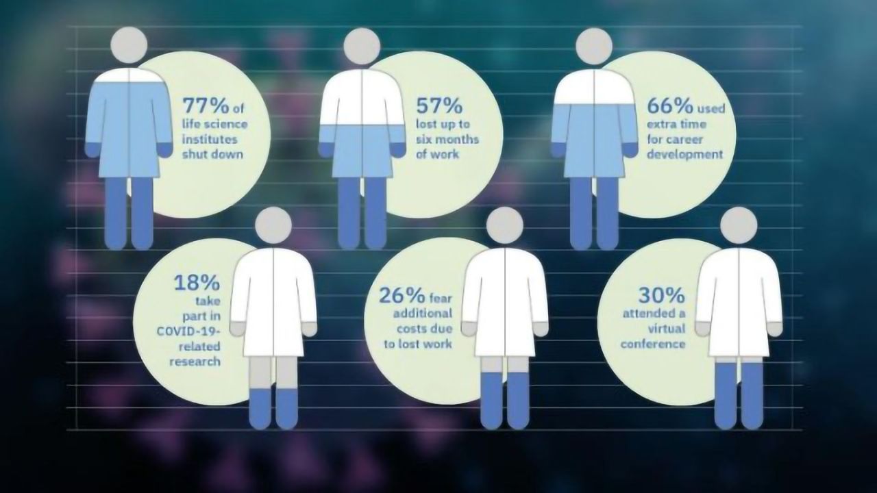 Survey Highlights the Effects of COVID-19 Pandemic on Life Scientists