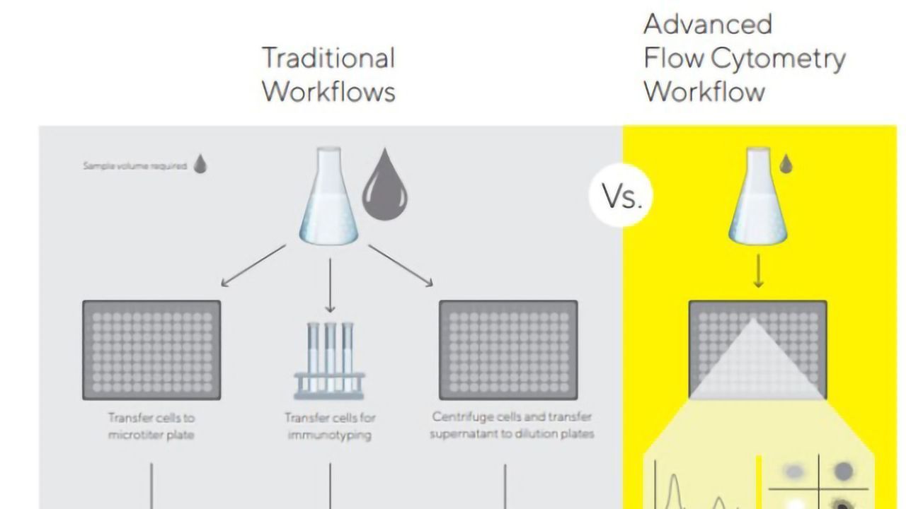 Tips and Tricks for Fully Leveraging Advanced Flow Cytometry