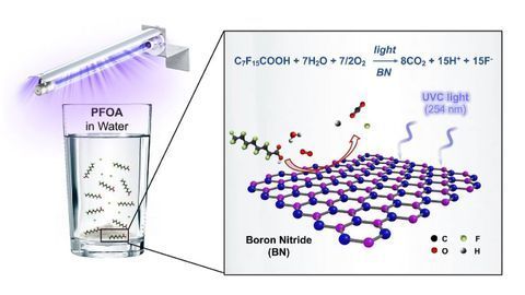 "Forever" Chemical-destroying Properties of Boron Surprises Scientists