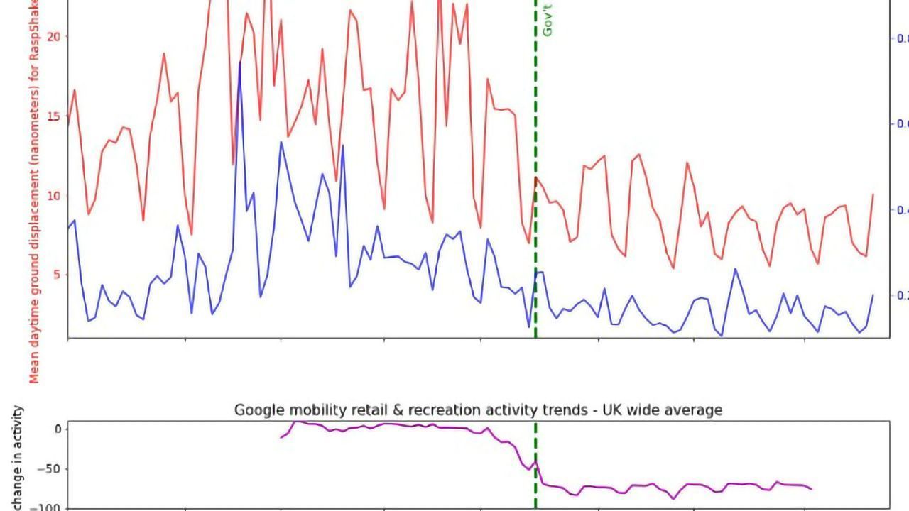 50% Reduction in Seismic Background Noise Thanks to Lockdown