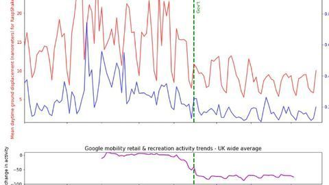 50% Reduction in Seismic Background Noise Thanks to Lockdown