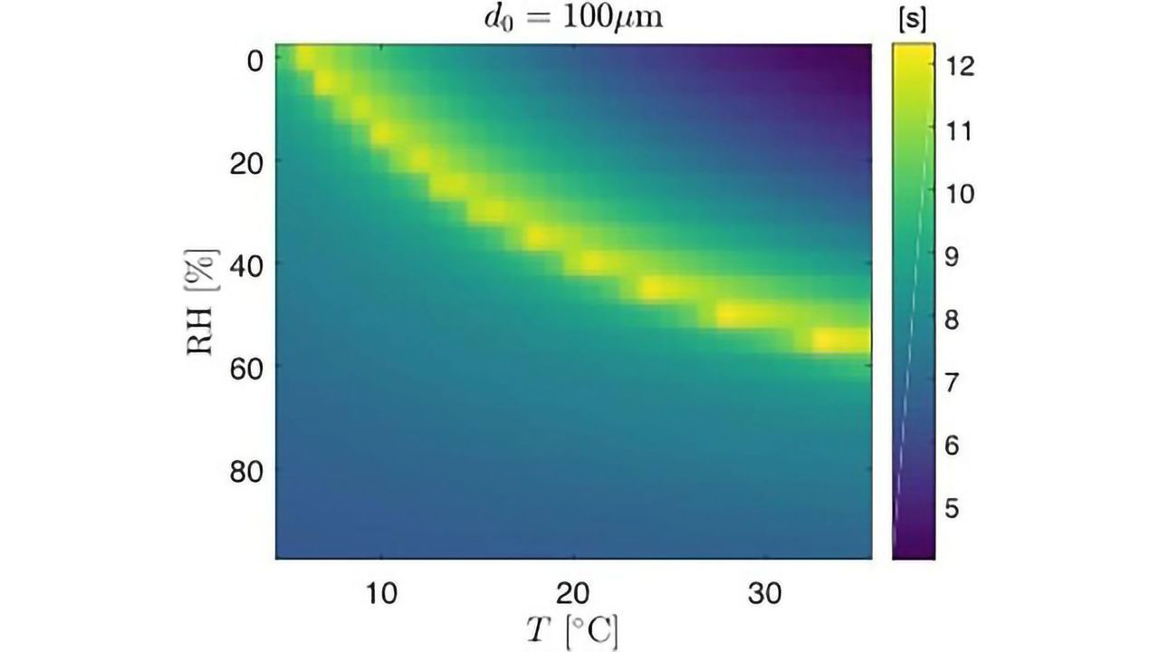 Lifetime of Virus-Laden Aerosol Droplets Extended by Humid Air