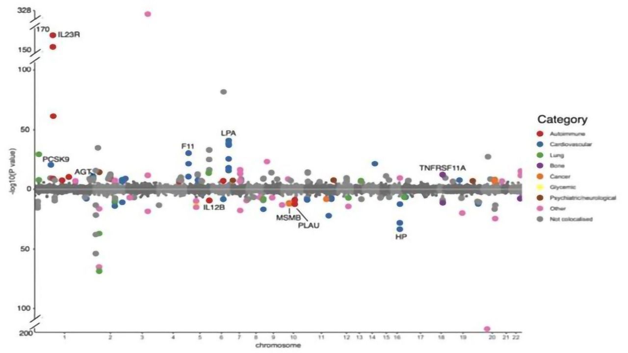 Novel Approach Uses Genetic Data To Reduce Drug Development Failures