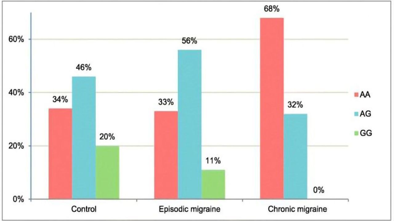 Chronic vs Episodic Migraine: The Influence of Genetics