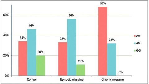 Chronic vs Episodic Migraine: The Influence of Genetics