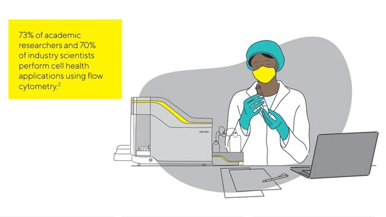 Assessing Cell Health and Viability Using Advanced Flow Cytometry