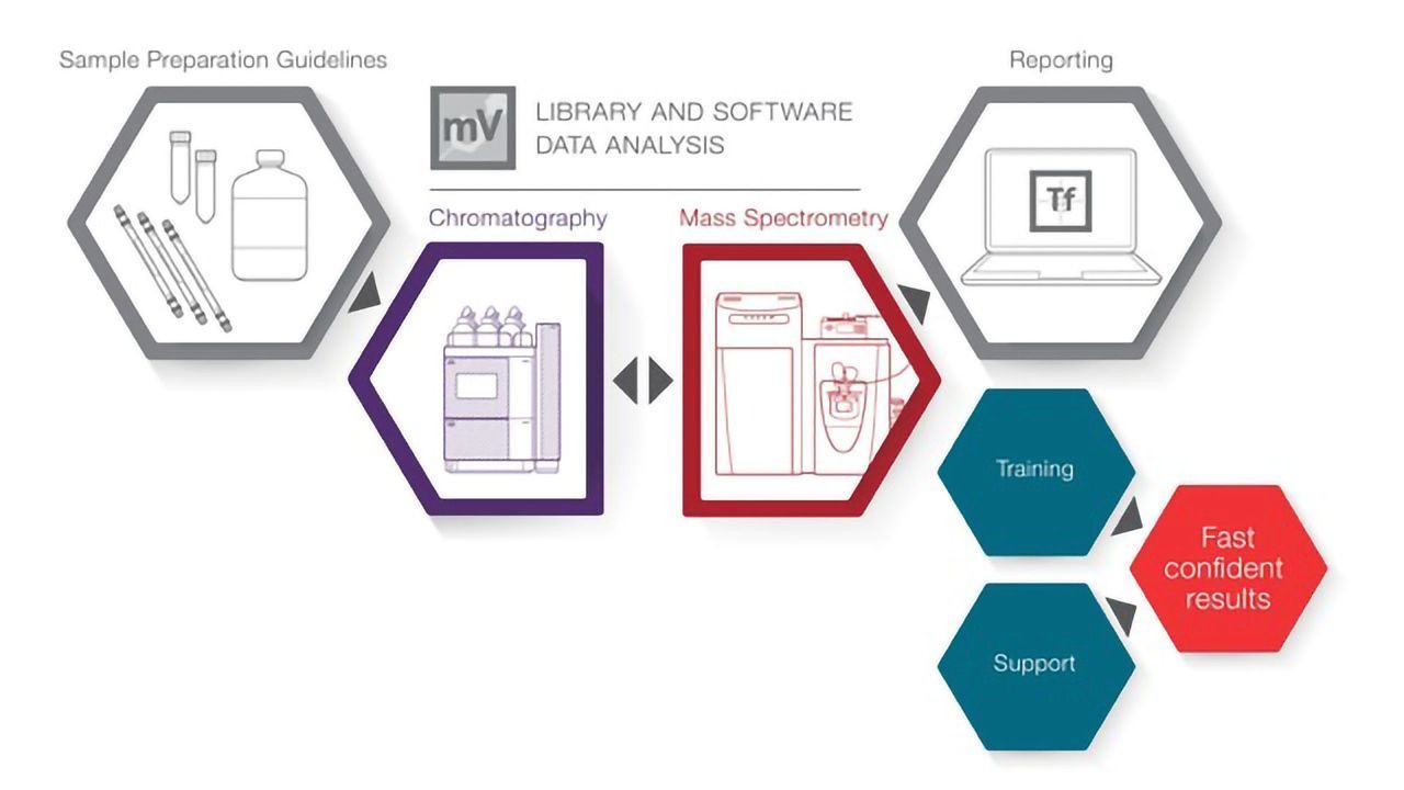 Thermo Fisher Scientific Launches New LC-MS for Targeted Toxicology Analysis