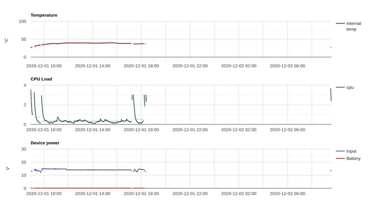 24/7 Remote Monitoring of Air Quality Assets
