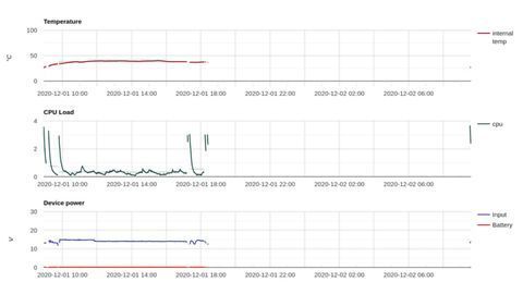 24/7 Remote Monitoring of Air Quality Assets