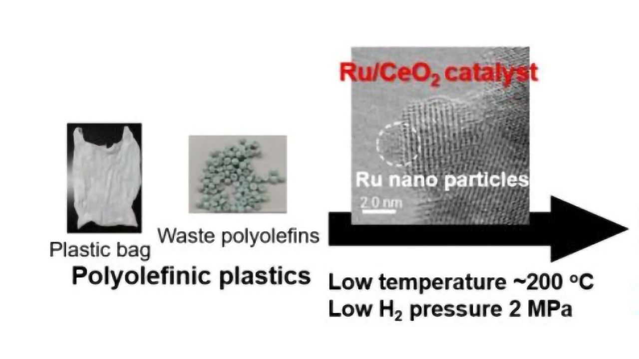 Low Temperature Catalyst Can Recycle Widespread Plastic