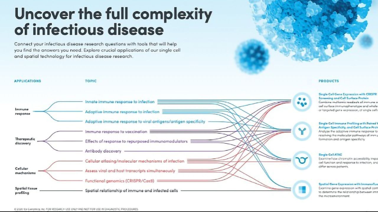 Uncover the Full Complexity of Infectious Disease