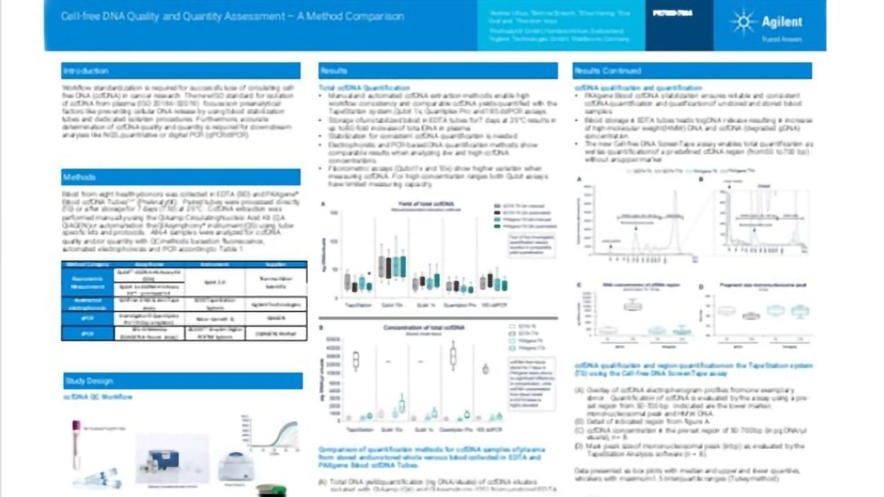 Assessing the Quality and Quantity of Cell-Free DNA