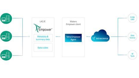 Waters and TetraScience Partner To Deliver New Levels of Data Access