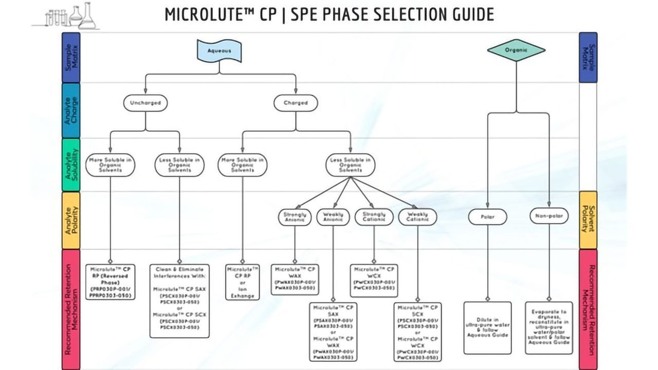 Porvair Sciences Announces Solid Phase Extraction Microplate Selection Guide