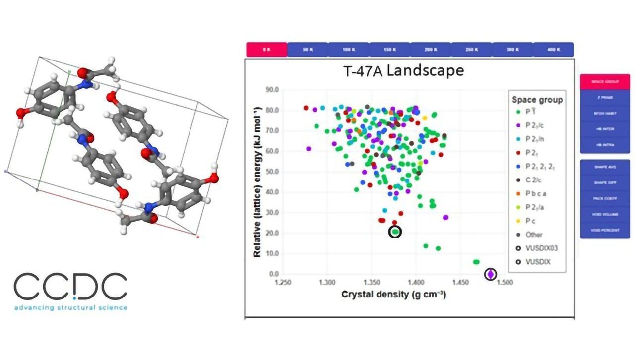 Cambridge Crystallographic Data Centre Simplifies Management of Complex Crystal Structure Prediction (CSP) Data