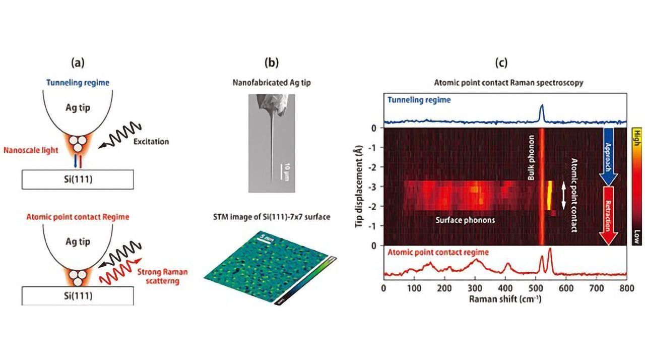 Discovery of Huge Raman Scattering at Atomic Point Contact
