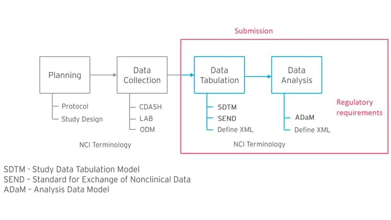 Formedix and CDISC Join Forces to Provide Free Access to Electronic Case Report Forms for Accelerated Clinical Trial Set-Up