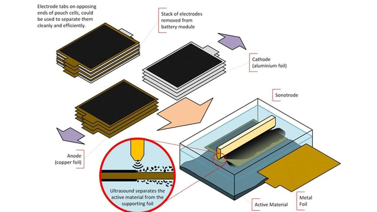 Critical Challenge Solved in Battery Recycling