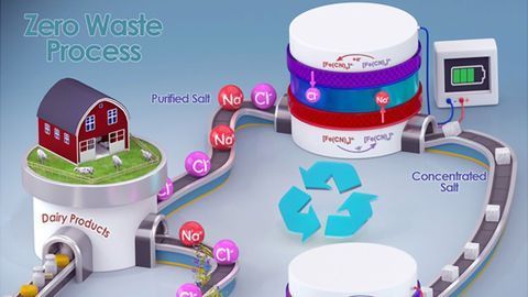 Making One of the Food Industry's Biggest Polluters More Sustainable