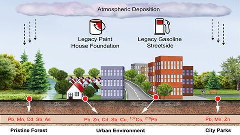 Tracking the Sources of Lead Contamination in Urban Soils