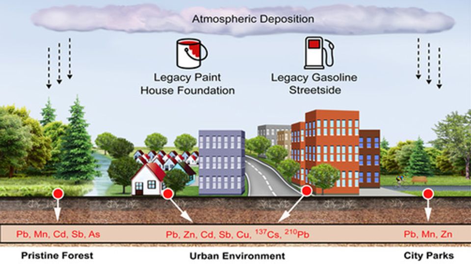 Tracking the Sources of Lead Contamination in Urban Soils content piece image