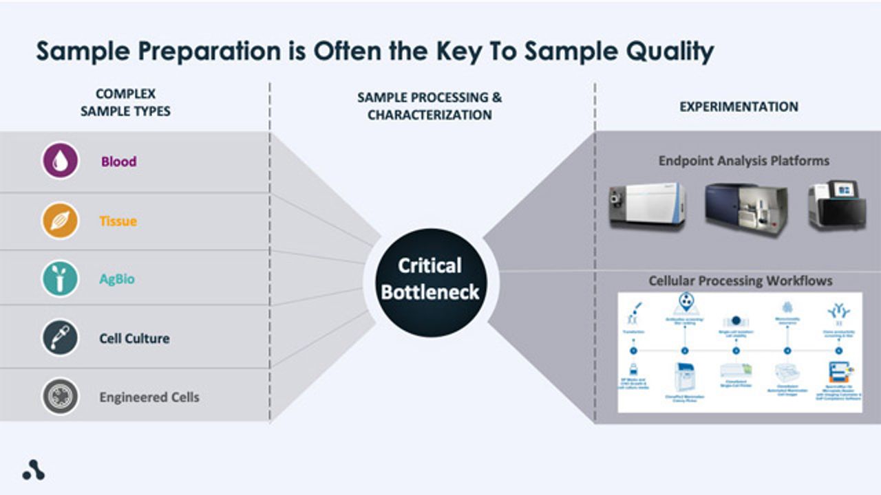 LevitasBio Announces New Integrated Approaches to Sample Preparation and Cell Enrichment