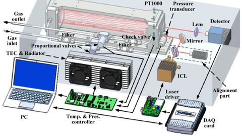 Precise CO and N2O Monitoring Employs Novel Laser Spectrometer