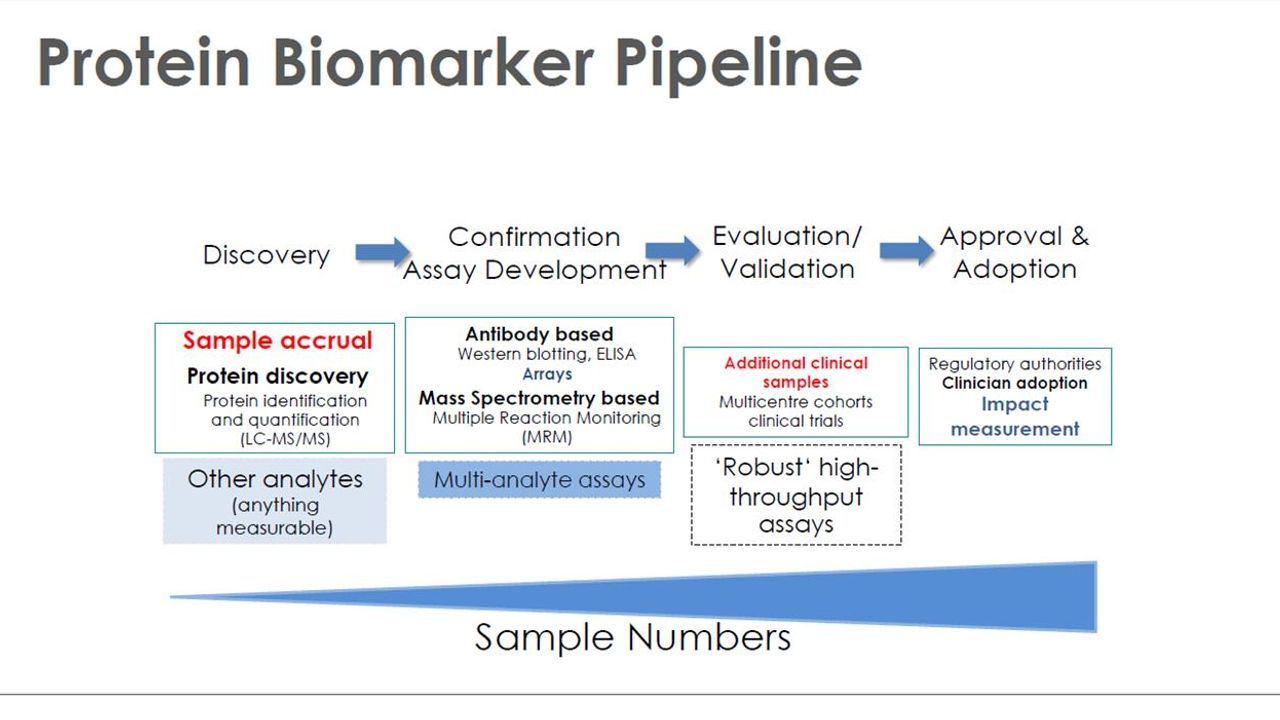 使用蛋白质组学来开发先进的蛋白质生物标志物测试，以解决银屑病疾病中关键未满足的临床需求。