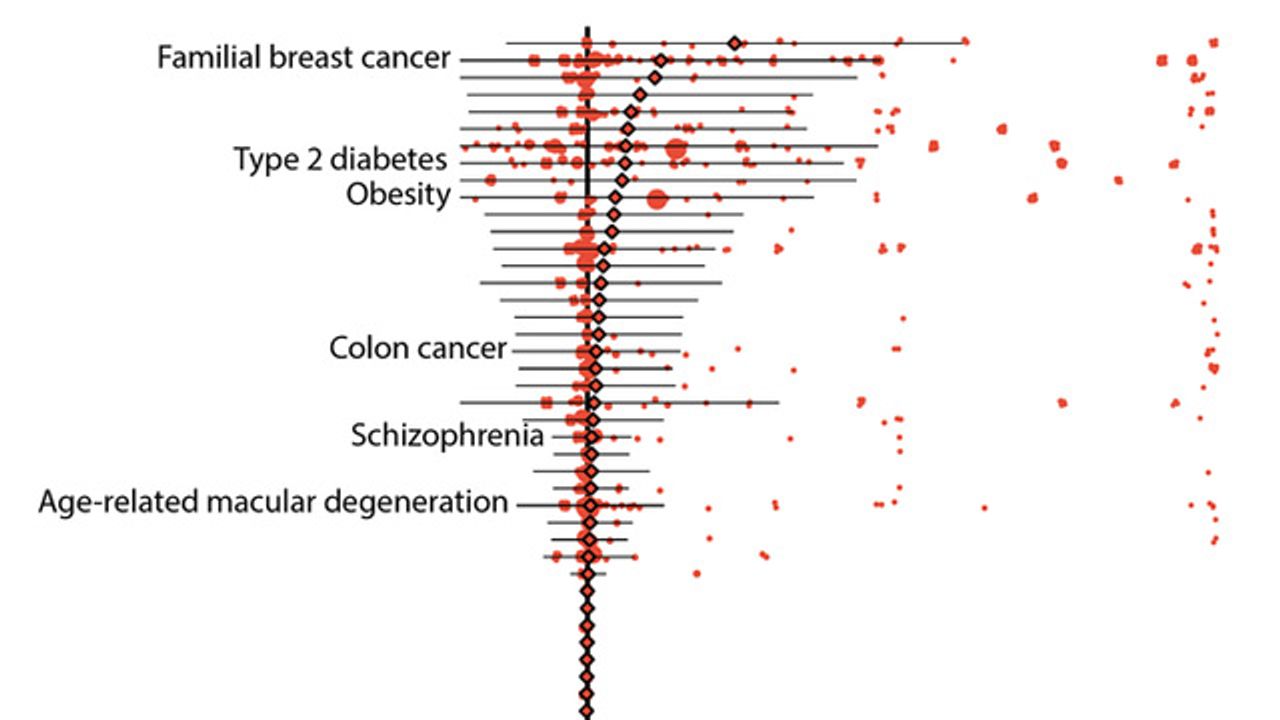 Chance of “Pathogenic” Genetic Variant Causing Disease Is Relatively Low