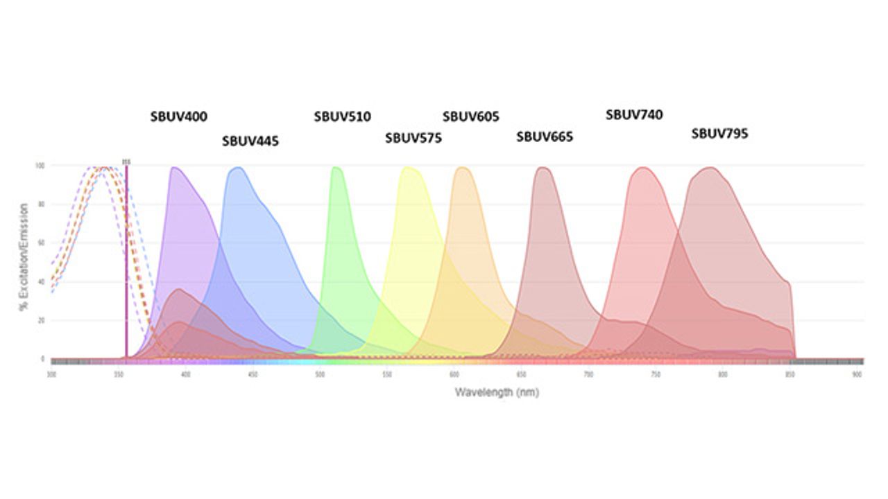 Bio-Rad Enhances Multiplex Flow Cytometry with Three New StarBright UltraViolet Dyes