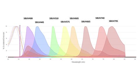 Bio-Rad Enhances Multiplex Flow Cytometry with Three New StarBright UltraViolet Dyes Bio-Rad Enhances Multiplex Flow Cytometry with Three New StarBright UltraViolet Dyes