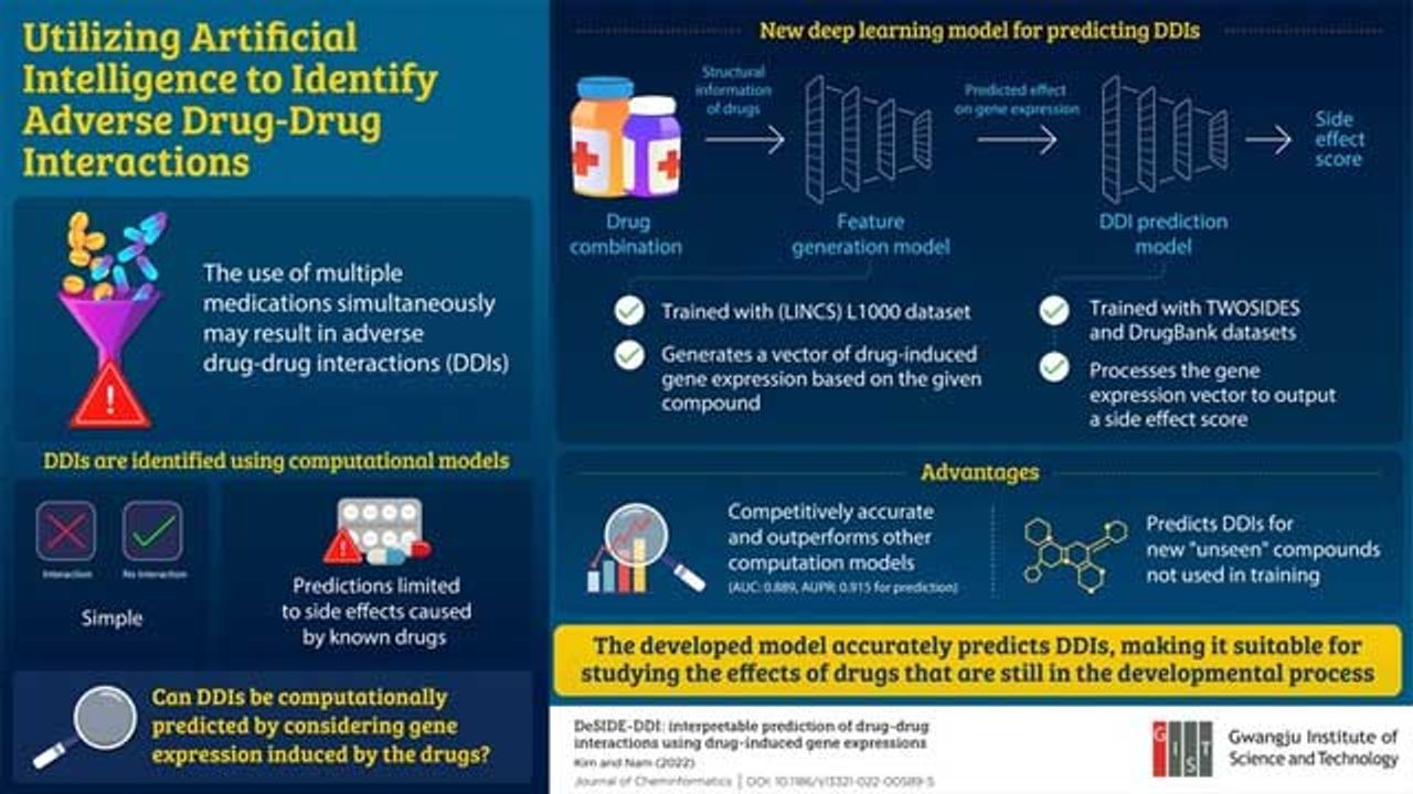 Predicting Adverse Drug‒Drug Interactions With a Deep Learning Model