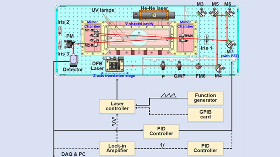 Challenging Measurement of OH Radicals in the Atmosphere Achieved content piece image