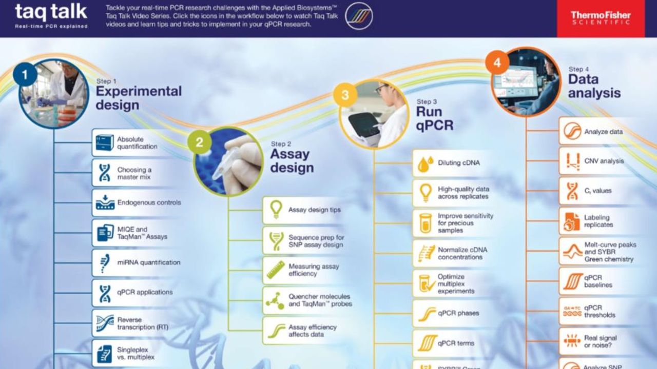 Tackle Real-Time PCR Research Challenges