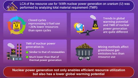 How Does Nuclear Power Generation Impact the Environment?